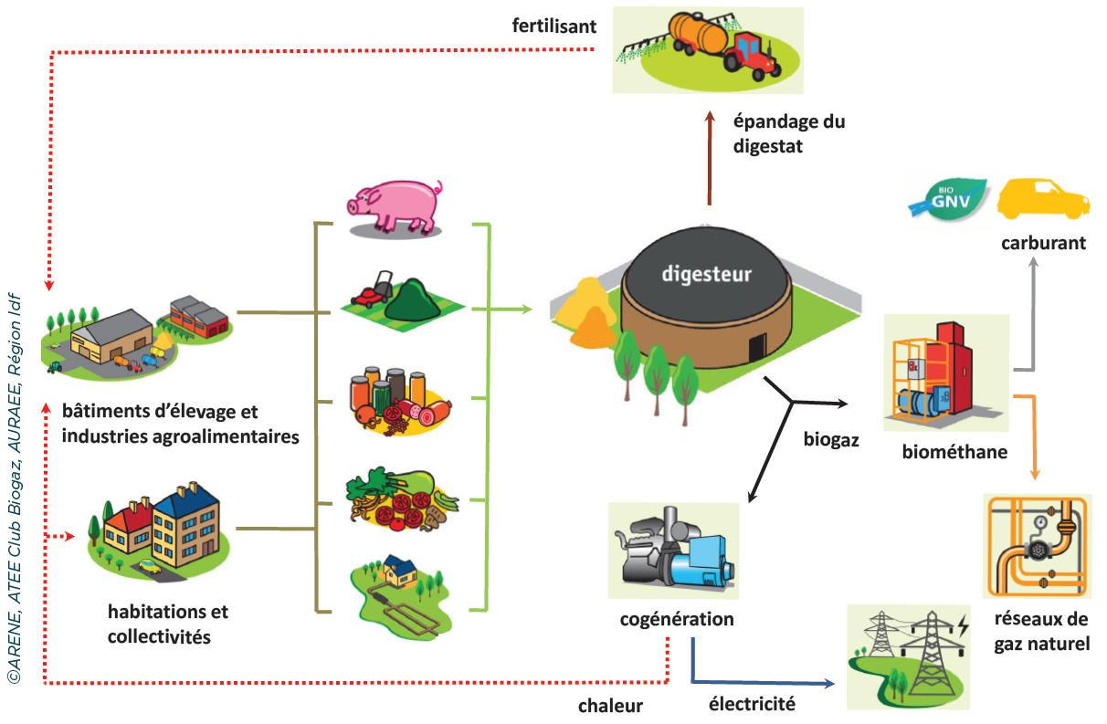 biométhanisation