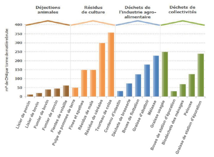 Pouvoir énergétique substrat